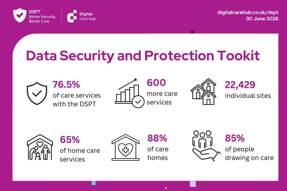 Record numbers of care providers have the Data Security and Protection Toolkit (DSPT) in place